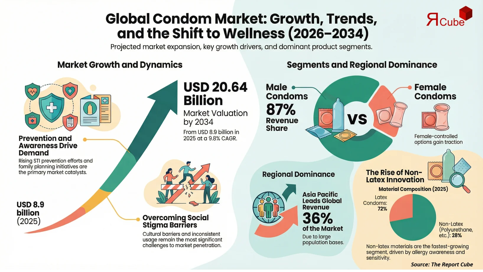 Global Condom Market Report and Forecast 2026-2034